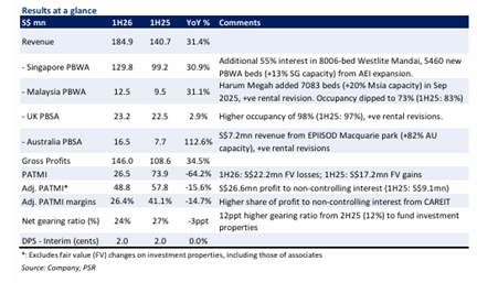 Centurion Corporation Maintains Strong Growth Trajectory with BUY Rating and S$1.94 Target Price Centurion Corporation Maintains Strong Growth Trajectory with BUY Rating and S$1.94 Target Price