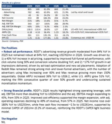 Reddit Inc. Maintains Strong Growth Trajectory with Robust Advertising Fundamentals, BUY Rating and US$230 Target Price