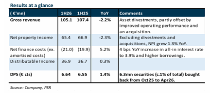 Stoneweg Europe Stapled Trust Delivers Strong Logistics Performance with 8.6% Yield, Maintains Buy Rating