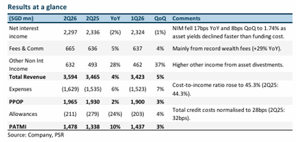 United Overseas Bank Reports Mixed 2Q26 Results; Maintains Neutral Rating with S$43.00 Target United Overseas Bank Reports Mixed 2Q26 Results; Maintains Neutral Rating with S$43.00 Target