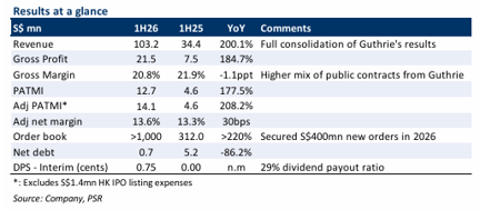 Ever Glory United Holdings Ltd – Order Book Surges Past S$1bn Ever Glory United Holdings Ltd – Order Book Surges Past S$1bn