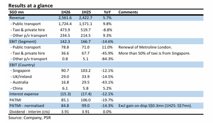 ComfortDelGro Faces Persistent Taxi Headwinds Despite UK Bus Contract Improvements ComfortDelGro Faces Persistent Taxi Headwinds Despite UK Bus Contract Improvements