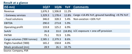 SATS Ltd Shows Strong Cargo and Food Performance Despite SoAJV Challenges SATS Ltd Shows Strong Cargo and Food Performance Despite SoAJV Challenges