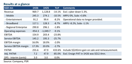 StarHub Faces Revenue Decline Across All Divisions as Results Fall Short StarHub Faces Revenue Decline Across All Divisions as Results Fall Short