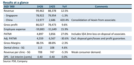 Q & M Dental Group Awaits Inorganic Growth Amid Challenging Operating Environment Q & M Dental Group Awaits Inorganic Growth Amid Challenging Operating Environment
