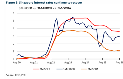 Singapore Banks See Loan Growth Hit 10% as Volume Replaces Margin Singapore Banks See Loan Growth Hit 10% as Volume Replaces Margin