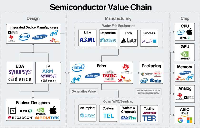 Investing in the AI Revolution: A Guide to Semiconductor & Ecosystem ETFs