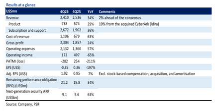 Palo Alto Networks Inc – Highest Sales Growth in 9 Years Palo Alto Networks Inc – Highest Sales Growth in 9 Years