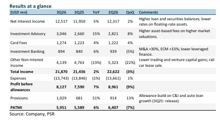Wells Fargo Maintains Growth Momentum Despite Rate Headwinds Wells Fargo Maintains Growth Momentum Despite Rate Headwinds