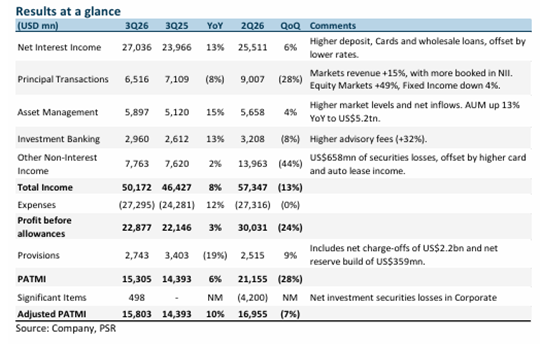 JPMorgan Chase Maintains ACCUMULATE Rating Despite Lower Target Price JPMorgan Chase Maintains ACCUMULATE Rating Despite Lower Target Price