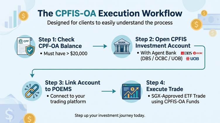 Maximizing Retirement Wealth: How to Invest CPF-OA and SRS in SGX ETFs Maximizing Retirement Wealth: How to Invest CPF-OA and SRS in SGX ETFs