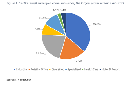 Lion-Phillip S-REIT ETF: Analysts Maintain Positive Outlook Despite Rate Headwinds Lion-Phillip S-REIT ETF: Analysts Maintain Positive Outlook Despite Rate Headwinds