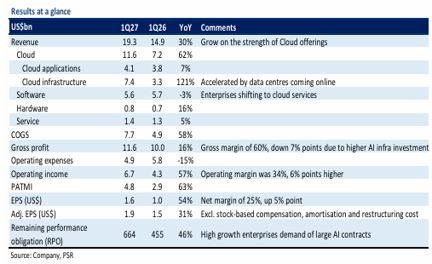 Oracle Corp – Revenue Inflection as AI Monetisation Gains Traction