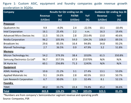 Semiconductor Sector Shows Strong Growth Acceleration Led by Custom ASIC Players