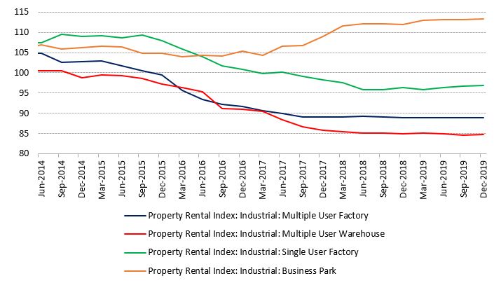 Singapore industrial property rental index