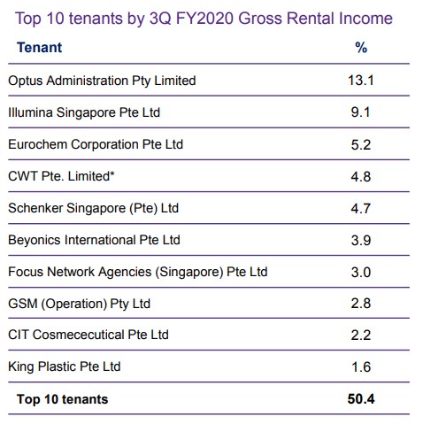 aims apac reit top 10 tenants