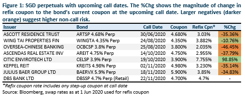 perpetual bonds call dates