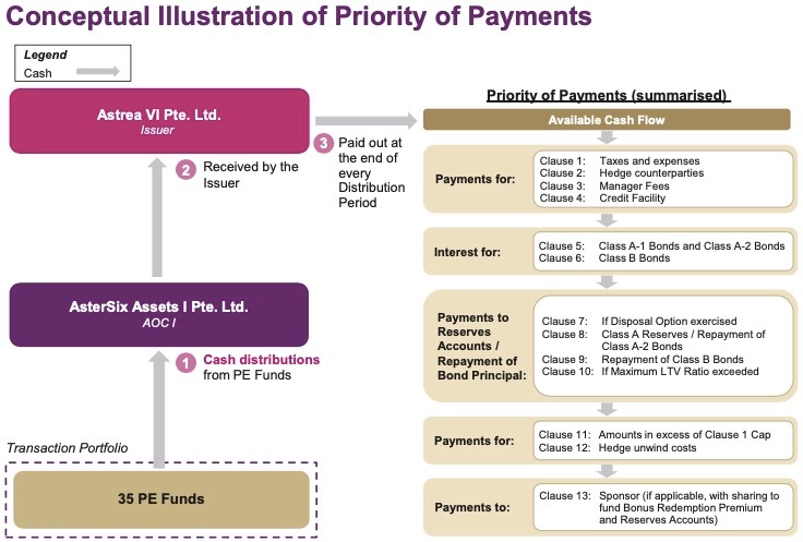 astrea vi priority of payments