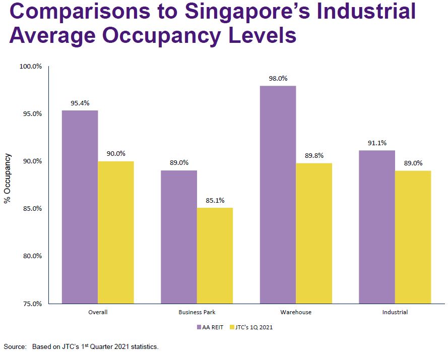 aims apac reit industry occupancy