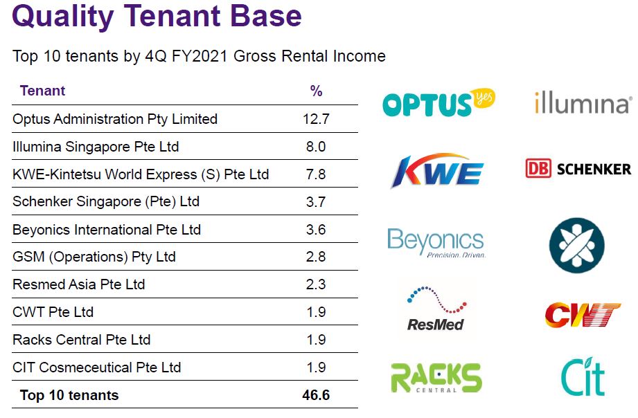aims apac reit top 10 tenants